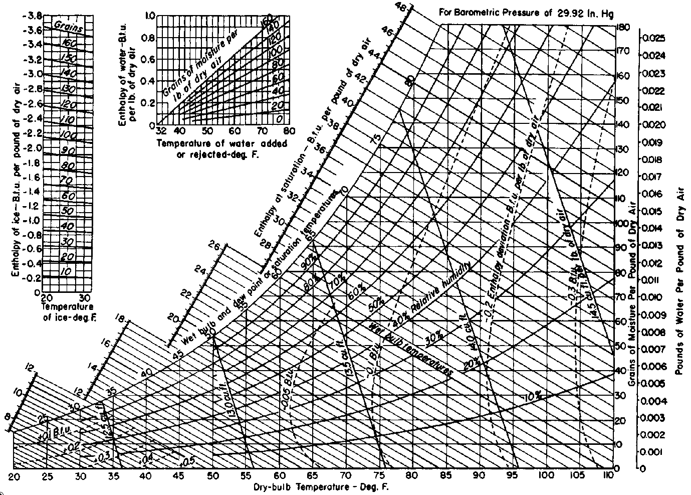 How To Find Bulb Temperature Using Psychrometric Chart