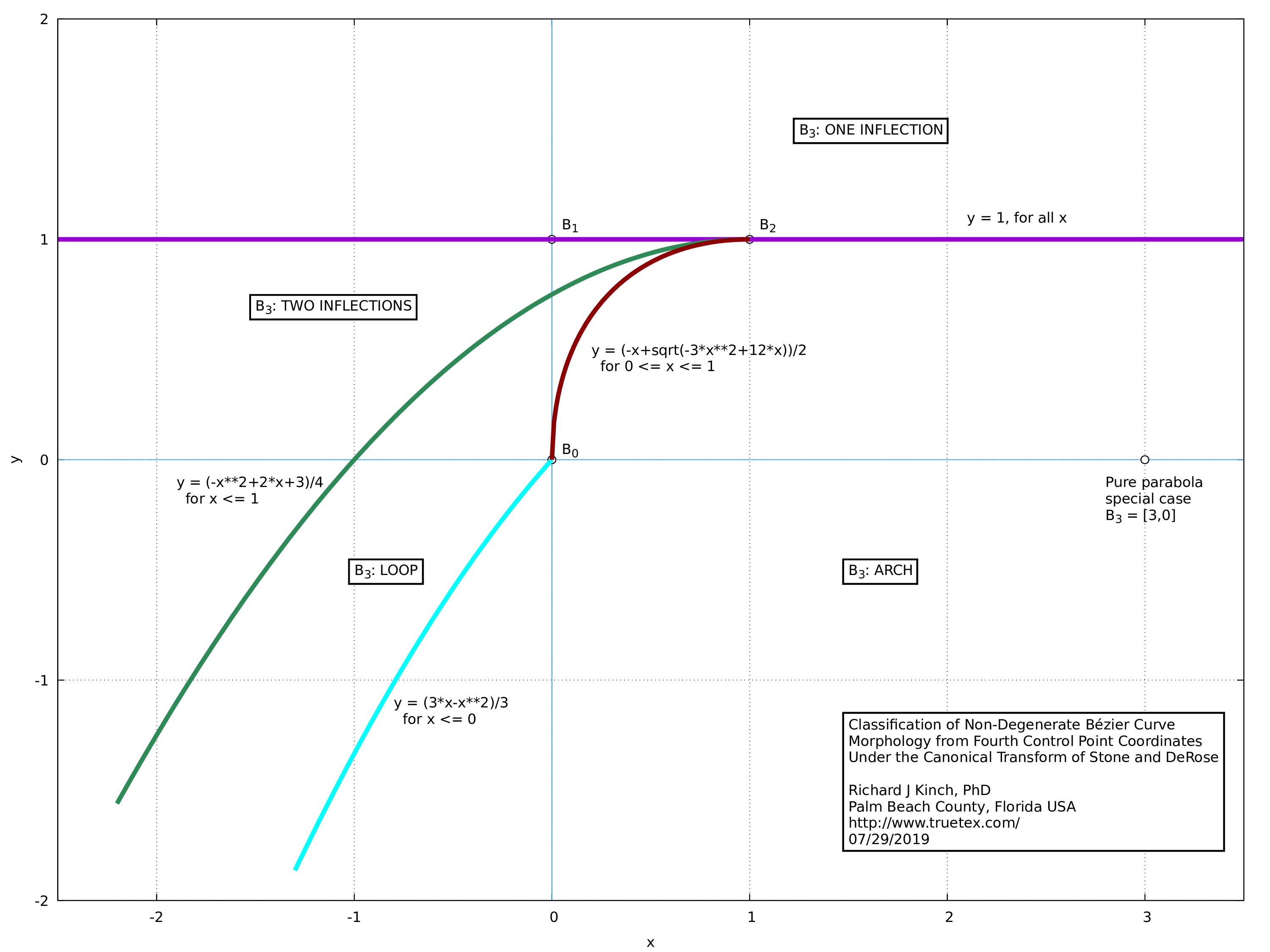 Classification of Non-Degenerate Bézier Curve Morphology from Fourth Control Point Coordinates Under the Canonical Transform of Stone and DeRose